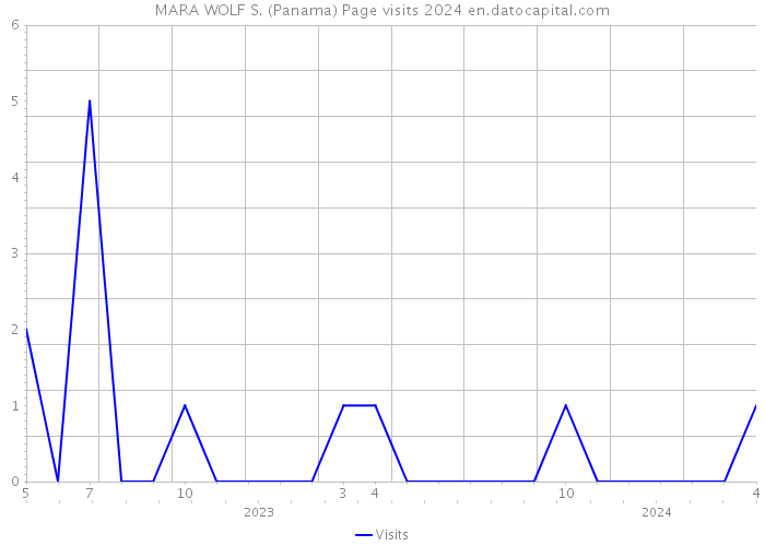 MARA WOLF S. (Panama) Page visits 2024 