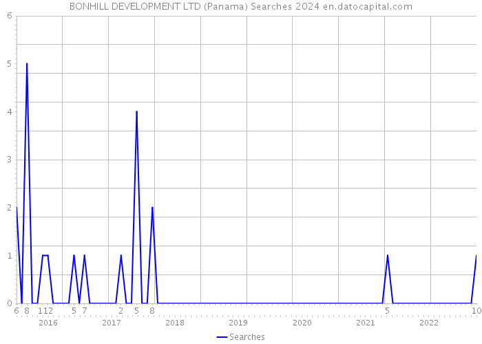 BONHILL DEVELOPMENT LTD (Panama) Searches 2024 