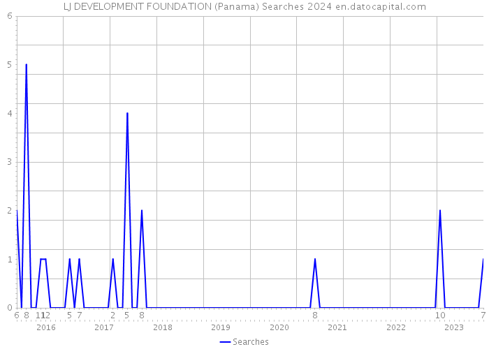 LJ DEVELOPMENT FOUNDATION (Panama) Searches 2024 