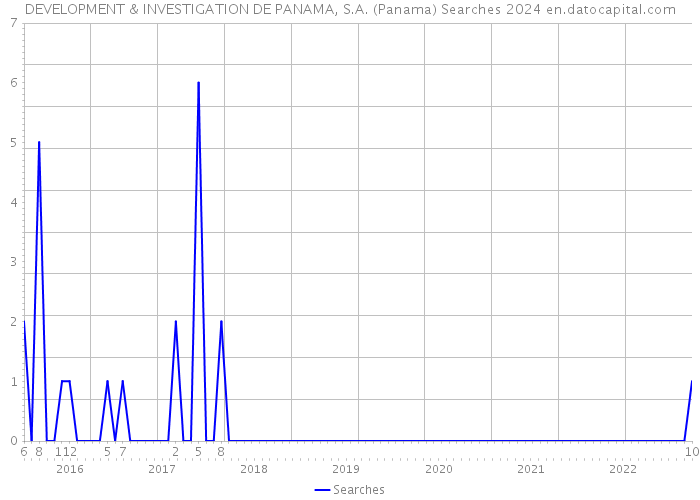 DEVELOPMENT & INVESTIGATION DE PANAMA, S.A. (Panama) Searches 2024 