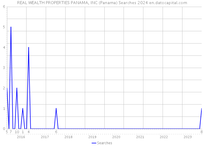 REAL WEALTH PROPERTIES PANAMA, INC (Panama) Searches 2024 