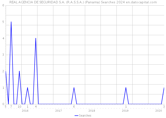 REAL AGENCIA DE SEGURIDAD S.A. (R.A.S.S.A.) (Panama) Searches 2024 