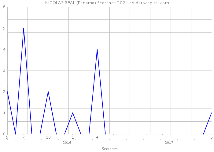 NICOLAS REAL (Panama) Searches 2024 