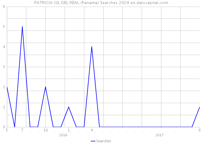 PATRICIA GIL DEL REAL (Panama) Searches 2024 
