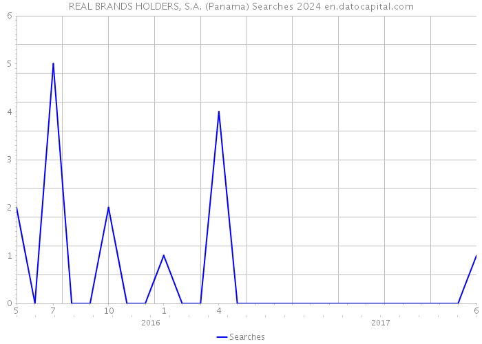REAL BRANDS HOLDERS, S.A. (Panama) Searches 2024 