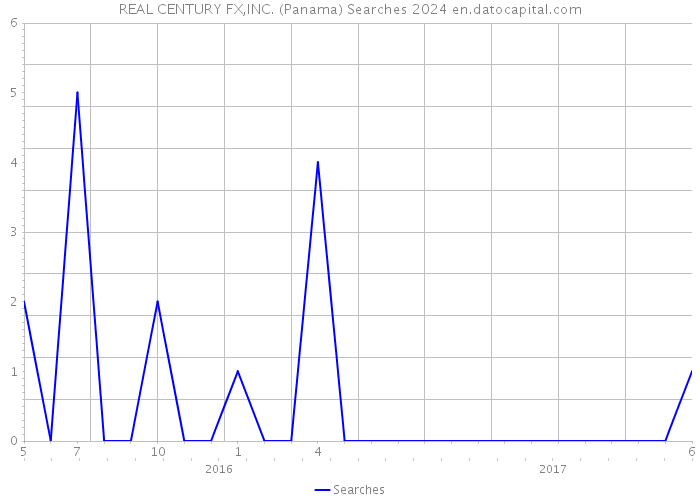 REAL CENTURY FX,INC. (Panama) Searches 2024 