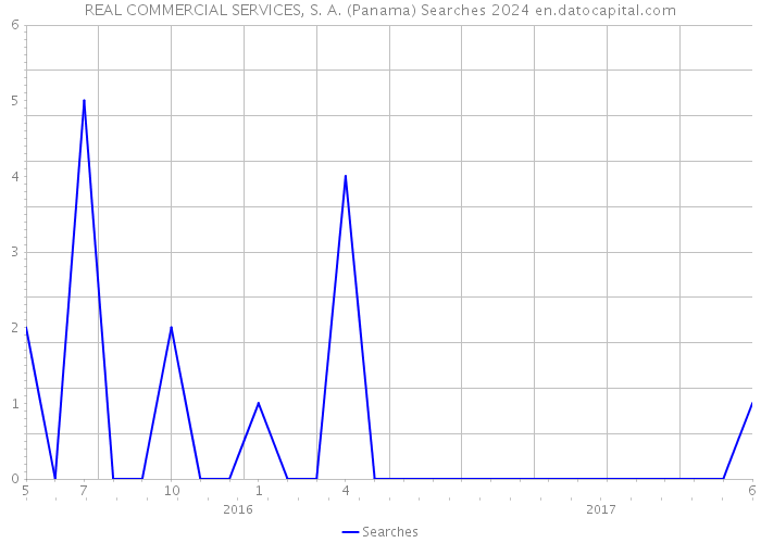 REAL COMMERCIAL SERVICES, S. A. (Panama) Searches 2024 