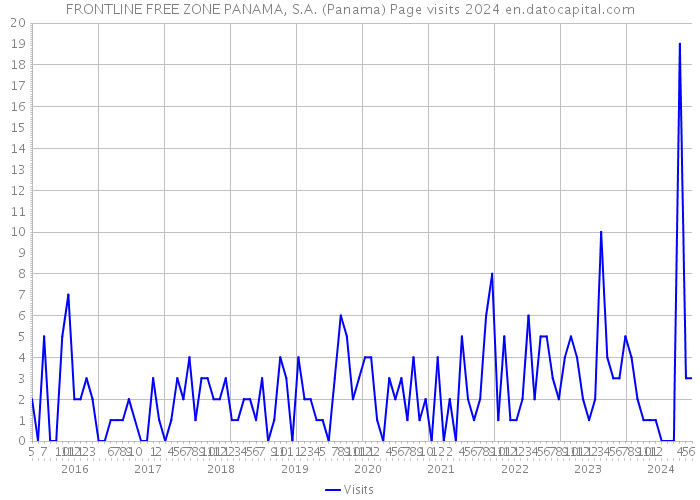 FRONTLINE FREE ZONE PANAMA, S.A. (Panama) Page visits 2024 
