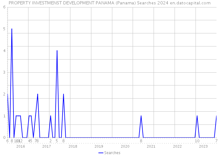 PROPERTY INVESTMENST DEVELOPMENT PANAMA (Panama) Searches 2024 