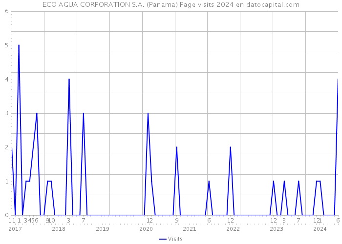 ECO AGUA CORPORATION S.A. (Panama) Page visits 2024 