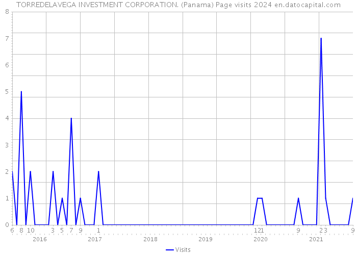 TORREDELAVEGA INVESTMENT CORPORATION. (Panama) Page visits 2024 