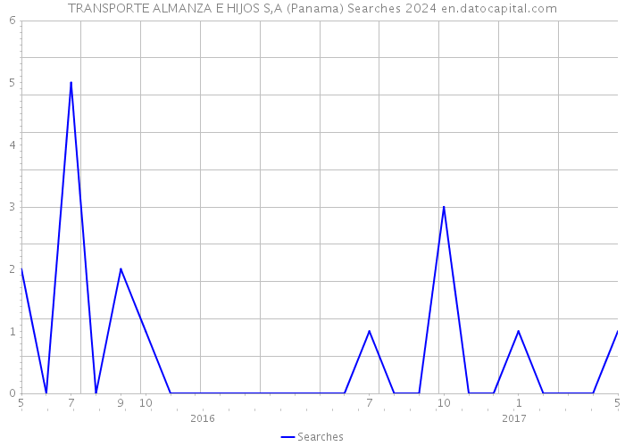 TRANSPORTE ALMANZA E HIJOS S,A (Panama) Searches 2024 