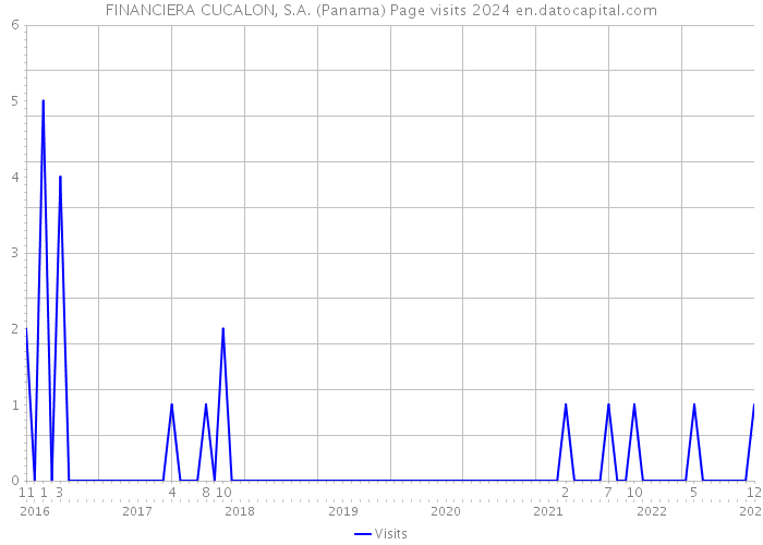 FINANCIERA CUCALON, S.A. (Panama) Page visits 2024 