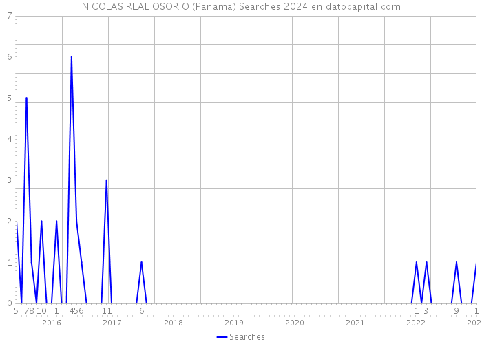 NICOLAS REAL OSORIO (Panama) Searches 2024 