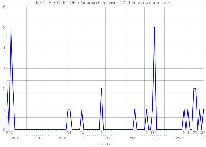 MANUEL CORRIDORI (Panama) Page visits 2024 
