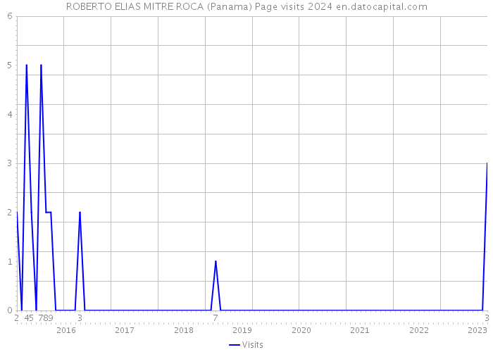ROBERTO ELIAS MITRE ROCA (Panama) Page visits 2024 