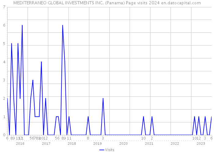 MEDITERRANEO GLOBAL INVESTMENTS INC. (Panama) Page visits 2024 