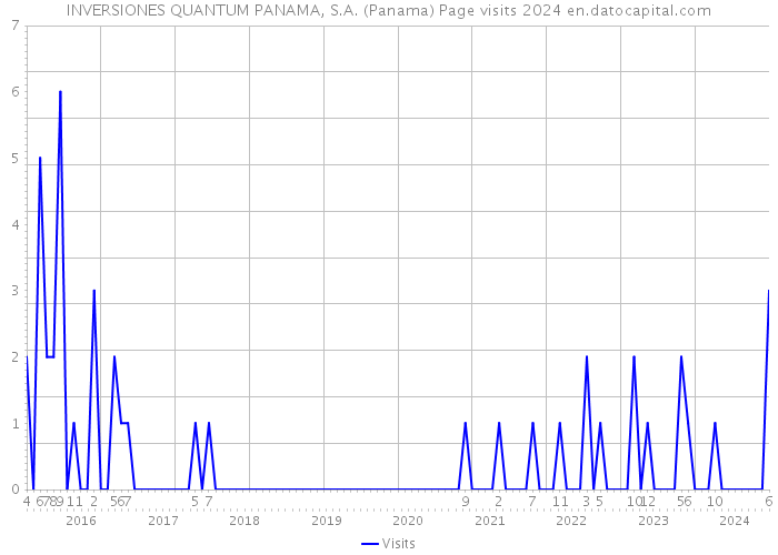 INVERSIONES QUANTUM PANAMA, S.A. (Panama) Page visits 2024 