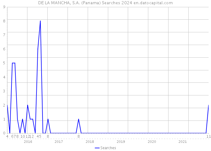 DE LA MANCHA, S.A. (Panama) Searches 2024 