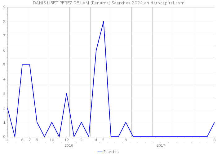 DANIS LIBET PEREZ DE LAM (Panama) Searches 2024 