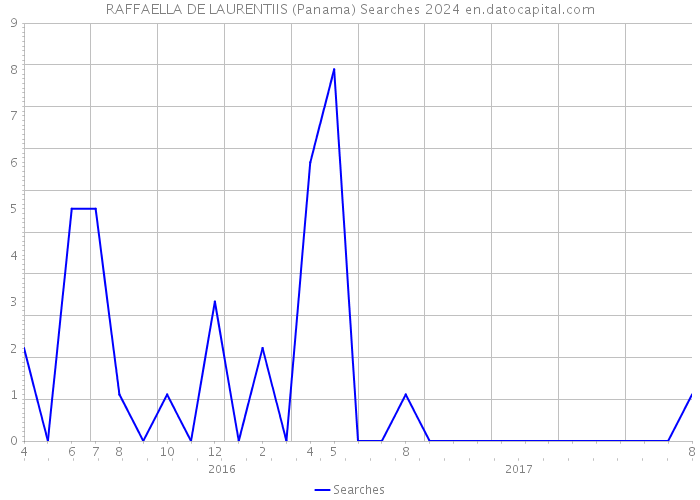 RAFFAELLA DE LAURENTIIS (Panama) Searches 2024 
