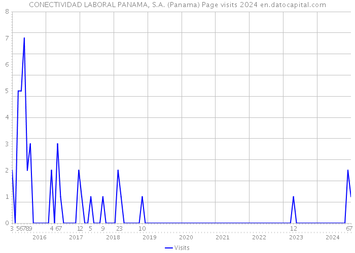CONECTIVIDAD LABORAL PANAMA, S.A. (Panama) Page visits 2024 