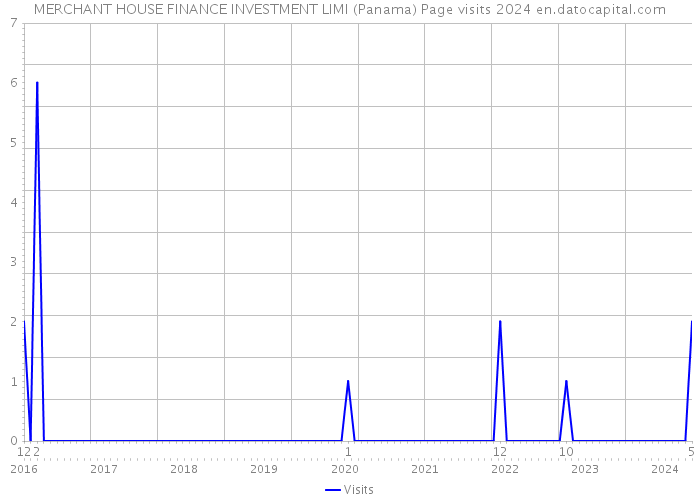 MERCHANT HOUSE FINANCE INVESTMENT LIMI (Panama) Page visits 2024 