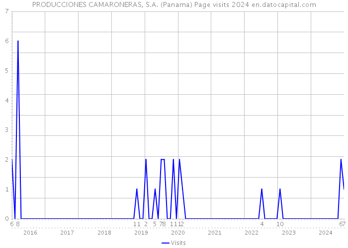 PRODUCCIONES CAMARONERAS, S.A. (Panama) Page visits 2024 