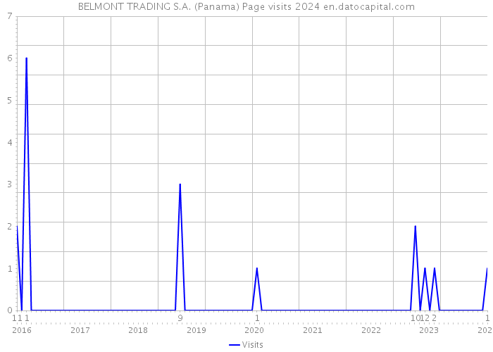 BELMONT TRADING S.A. (Panama) Page visits 2024 