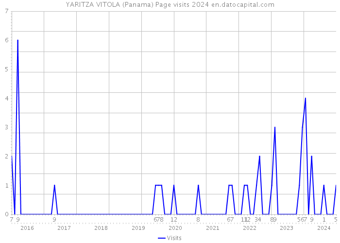YARITZA VITOLA (Panama) Page visits 2024 