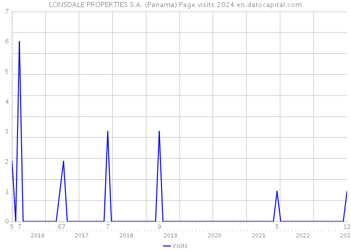 LONSDALE PROPERTIES S.A. (Panama) Page visits 2024 