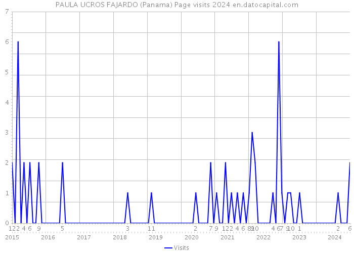 PAULA UCROS FAJARDO (Panama) Page visits 2024 