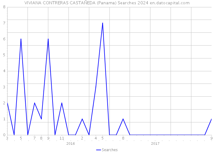 VIVIANA CONTRERAS CASTAÑEDA (Panama) Searches 2024 