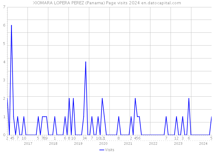 XIOMARA LOPERA PEREZ (Panama) Page visits 2024 