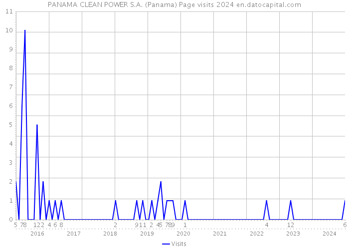 PANAMA CLEAN POWER S.A. (Panama) Page visits 2024 