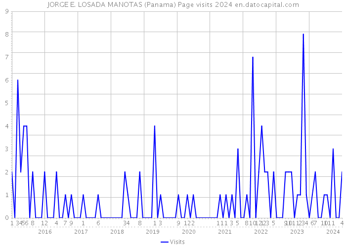 JORGE E. LOSADA MANOTAS (Panama) Page visits 2024 