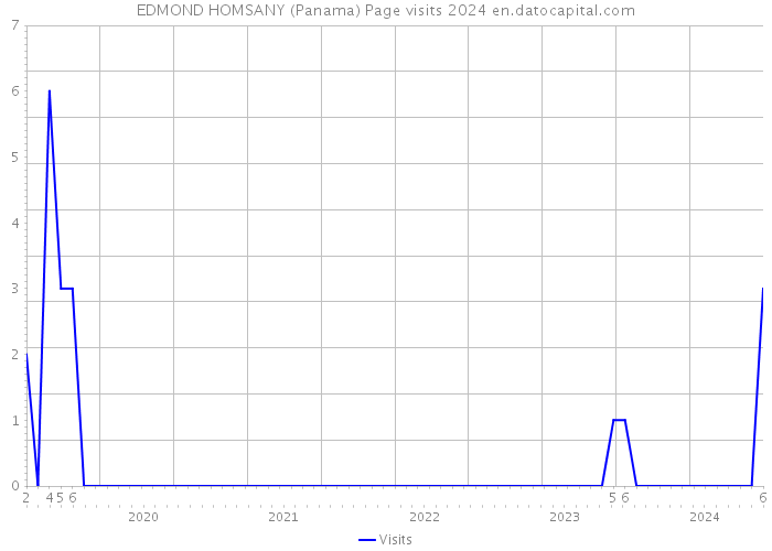EDMOND HOMSANY (Panama) Page visits 2024 