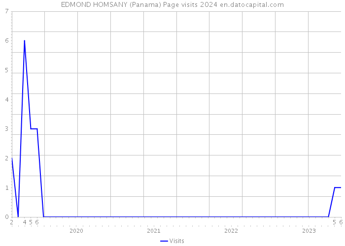 EDMOND HOMSANY (Panama) Page visits 2024 