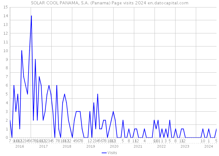 SOLAR COOL PANAMA, S.A. (Panama) Page visits 2024 