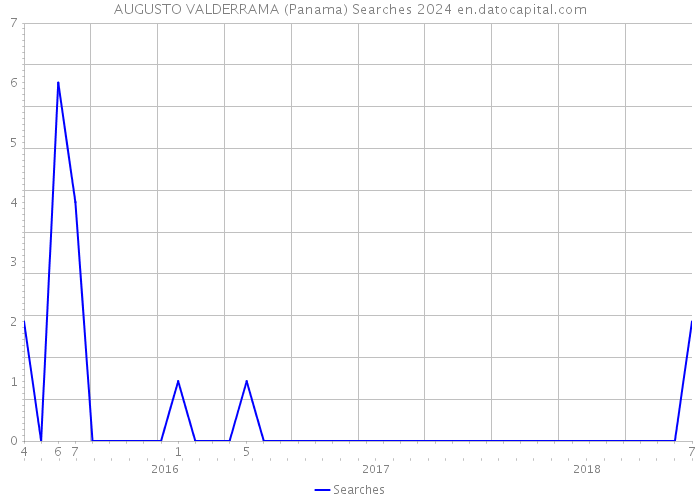 AUGUSTO VALDERRAMA (Panama) Searches 2024 