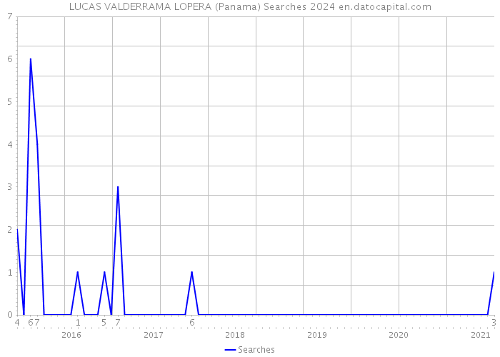 LUCAS VALDERRAMA LOPERA (Panama) Searches 2024 