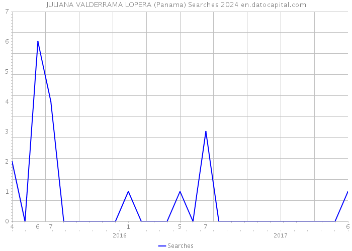 JULIANA VALDERRAMA LOPERA (Panama) Searches 2024 
