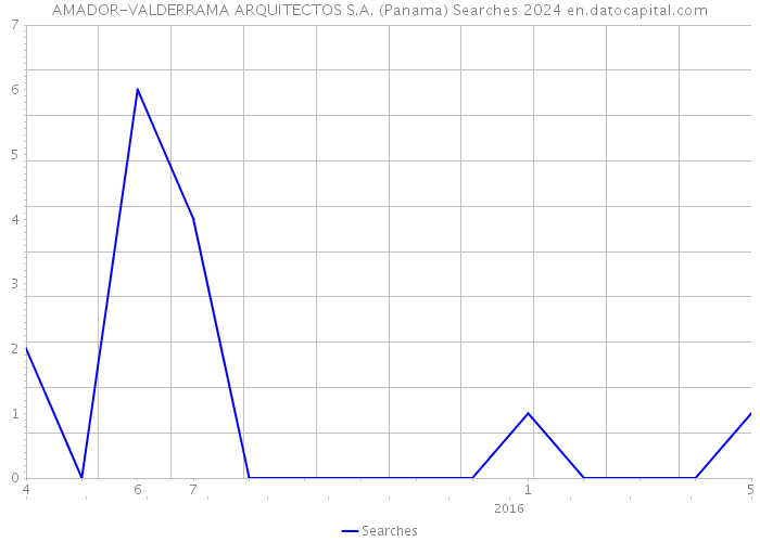 AMADOR-VALDERRAMA ARQUITECTOS S.A. (Panama) Searches 2024 
