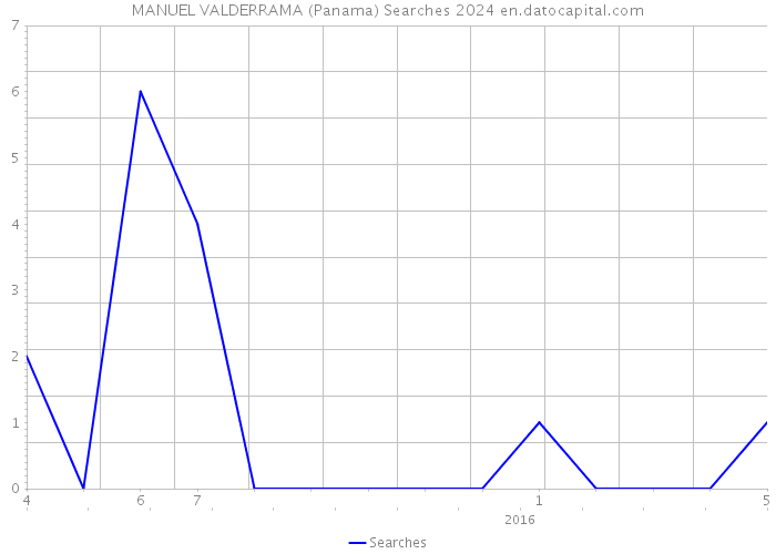 MANUEL VALDERRAMA (Panama) Searches 2024 