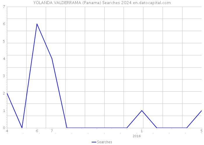 YOLANDA VALDERRAMA (Panama) Searches 2024 