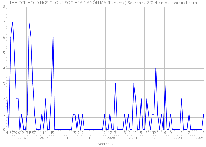 THE GCP HOLDINGS GROUP SOCIEDAD ANÓNIMA (Panama) Searches 2024 