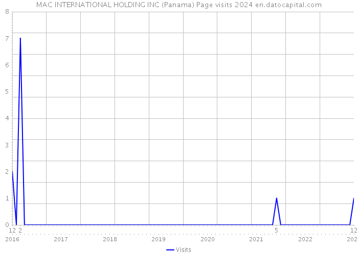 MAC INTERNATIONAL HOLDING INC (Panama) Page visits 2024 