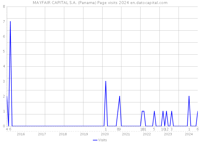 MAYFAIR CAPITAL S.A. (Panama) Page visits 2024 