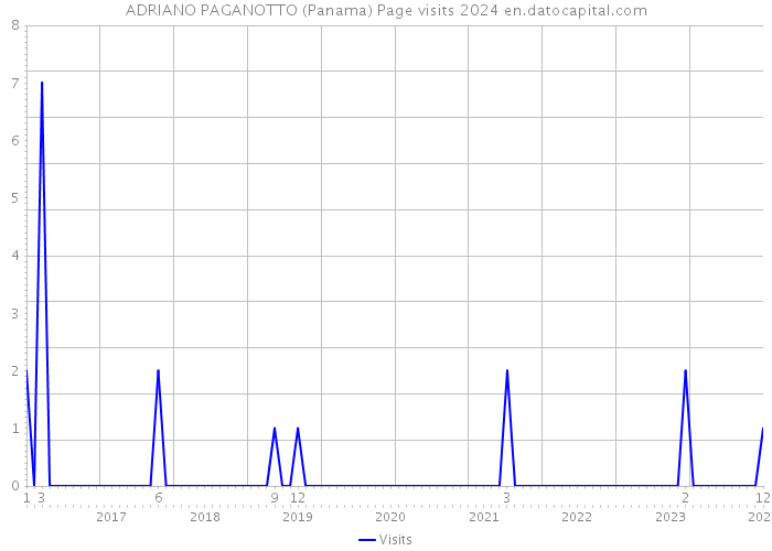 ADRIANO PAGANOTTO (Panama) Page visits 2024 