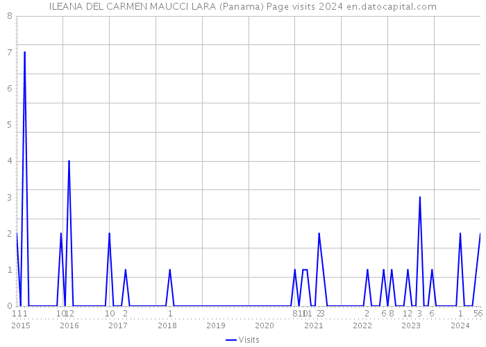 ILEANA DEL CARMEN MAUCCI LARA (Panama) Page visits 2024 